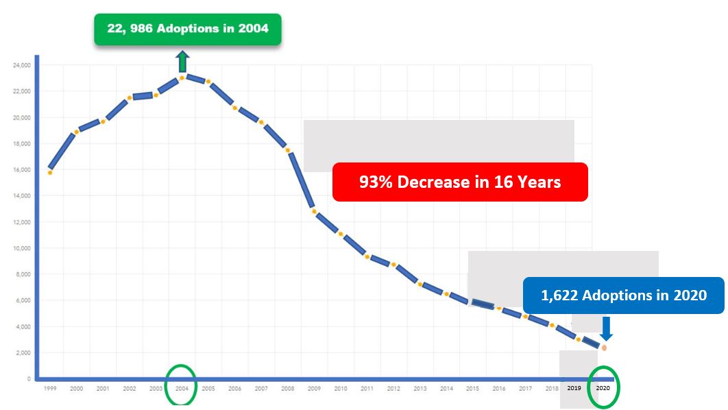 International Adoption Statistics. 